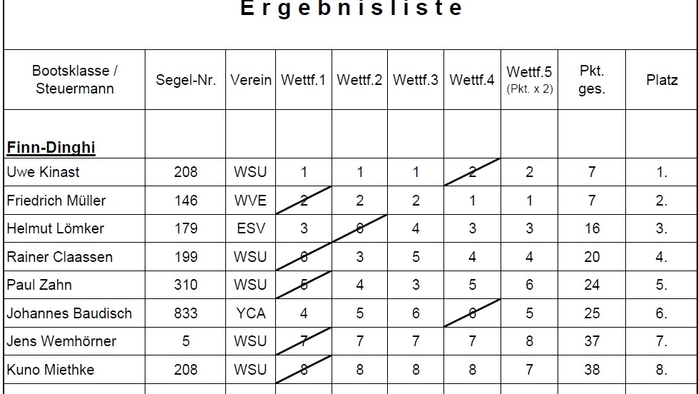 Aalregatta 5./6. Nov. 2011 – Uphuser Meer – Ostfriesland