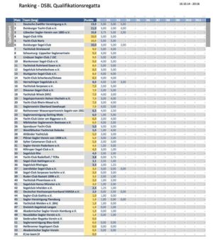 Deutsche Segel Bundesliga - 2...