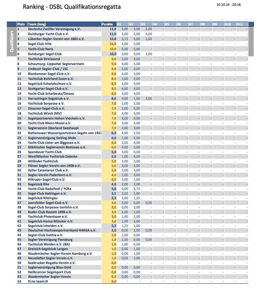 Deutsche Segel Bundesliga – 2014 – Qualifikationsregatta – 2. Liga