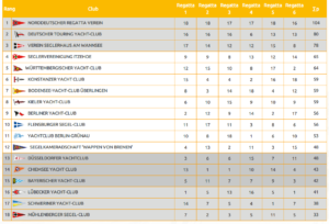 Deutsche Segel Bundesliga - F...