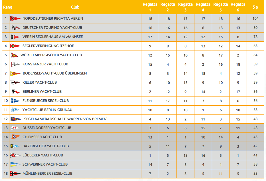 Deutsche Segel Bundesliga – Finale – 2. Nov. 2014