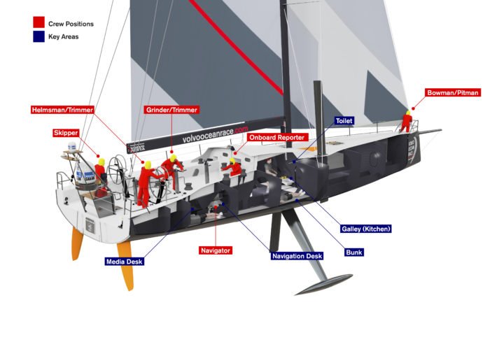 sailboat racing crew positions