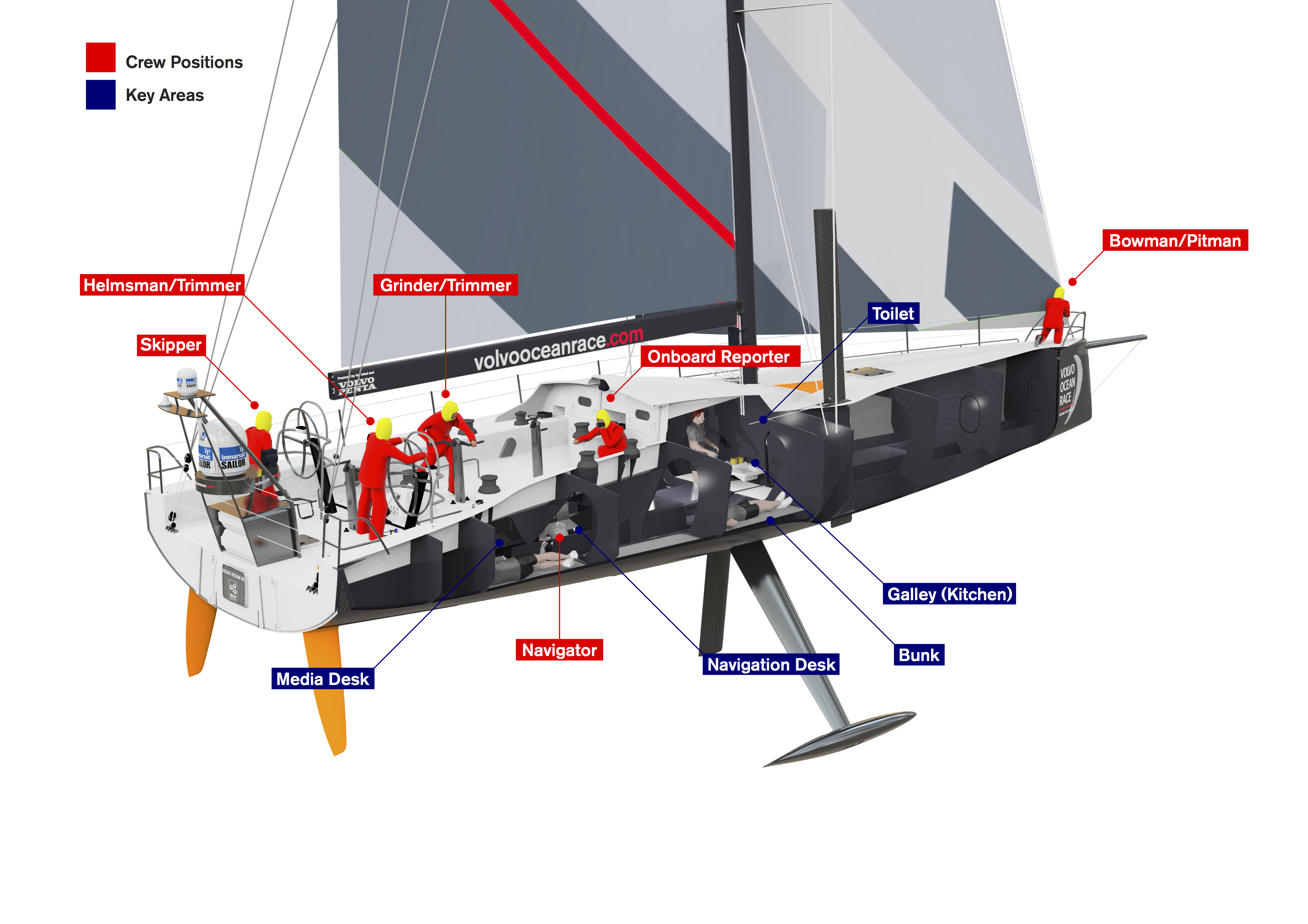 Volvo Ocean Race – Onboard: Sailing crew positions