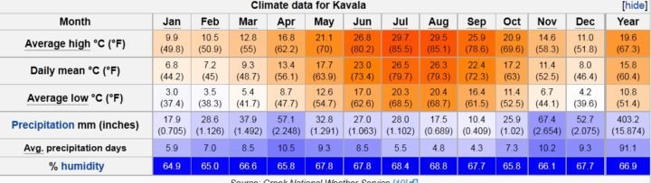 kavala-Temp