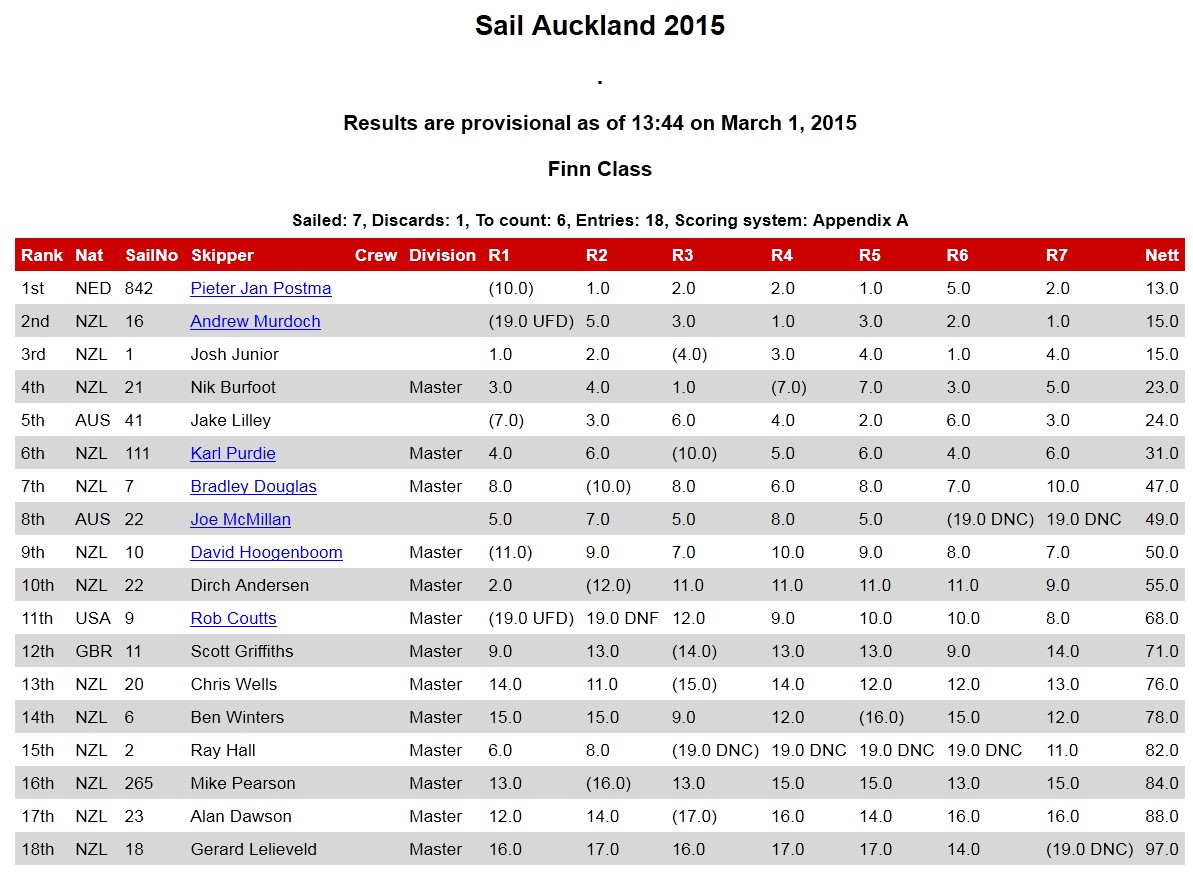 Sail Auckland 2015