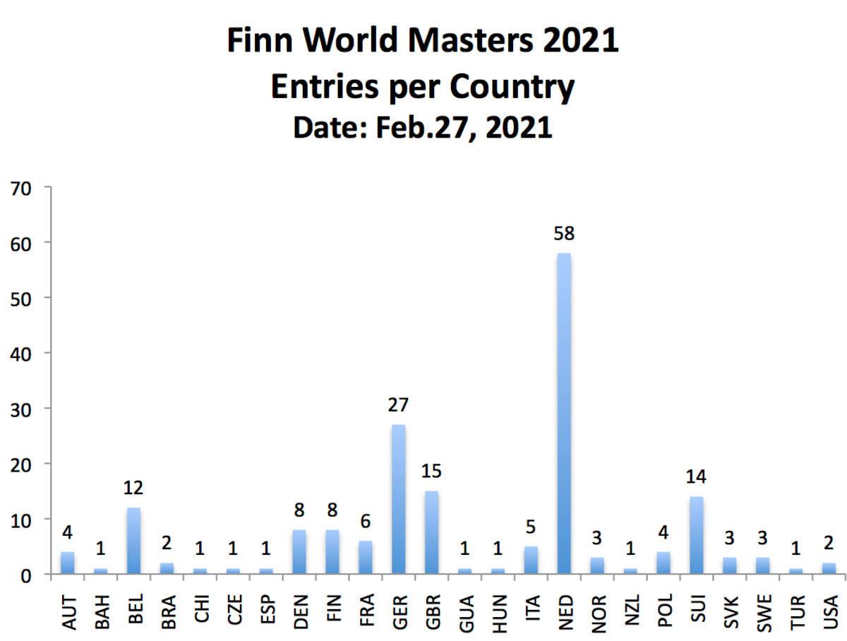 Finn World Masters – Entries per Categorie and Country