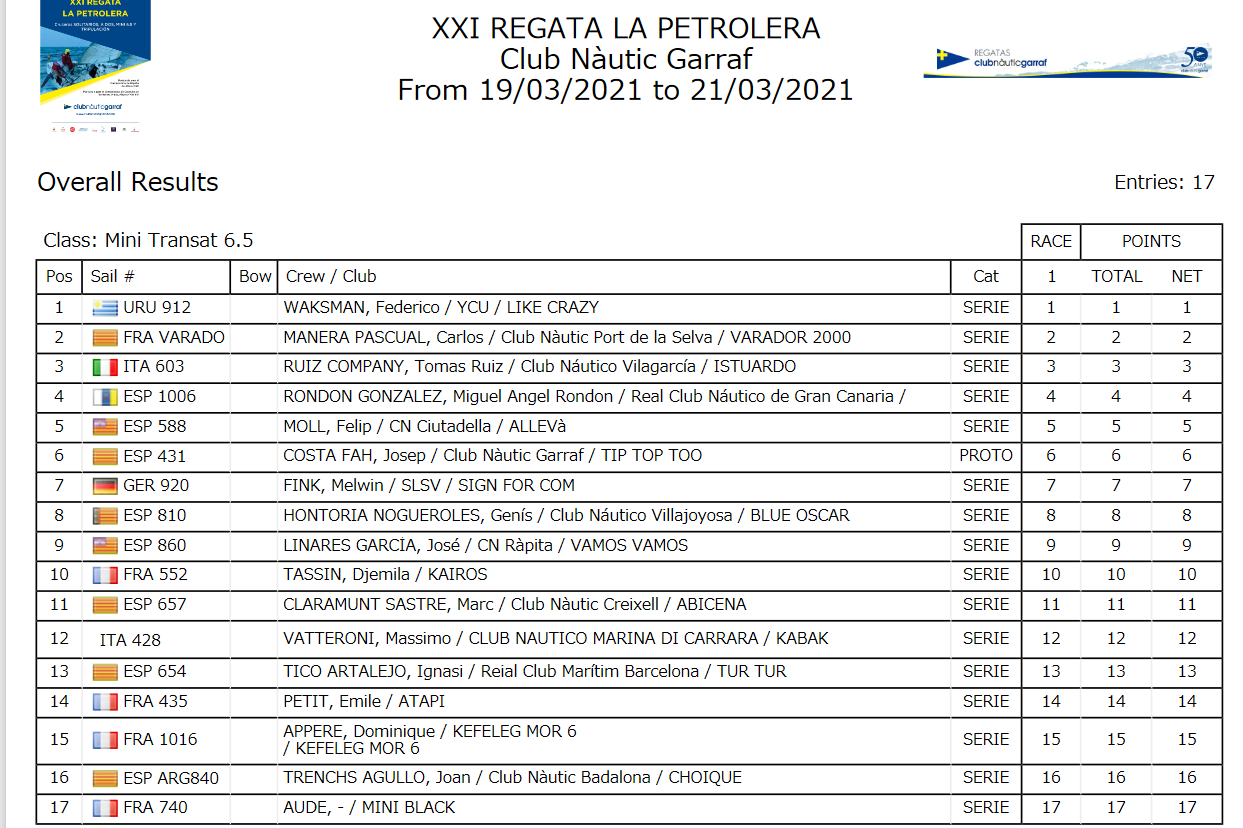 XXI Regata la PRETOLERA 2021 – Classe Mini – mit Melwin Fink – Update