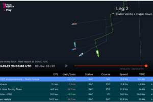 The Ocean Race – Leg 2 – Day 4 – absoluter Wahnsinn – Guyot auf Rang 1