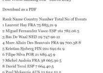 1115 Segler in der Finn World Ranking List – Bist Du dabei ?