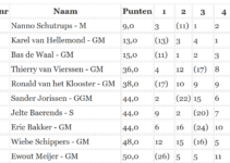 Finn – Tulpenrace 2023 – Hetwittehuis – Results