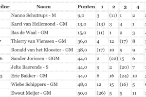 Finn – Tulpenrace 2023 – Hetwittehuis – Results
