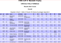 Finn Cup 2024 – Torbole – 15-17 March 2024 – Endergebnis