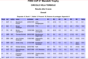 Finn Cup 2024 – Torbole – 15-17 March 2024 – Endergebnis
