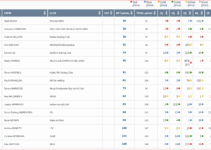 Contender Worlds 2025 -28 July – 3 August 2025 – Results