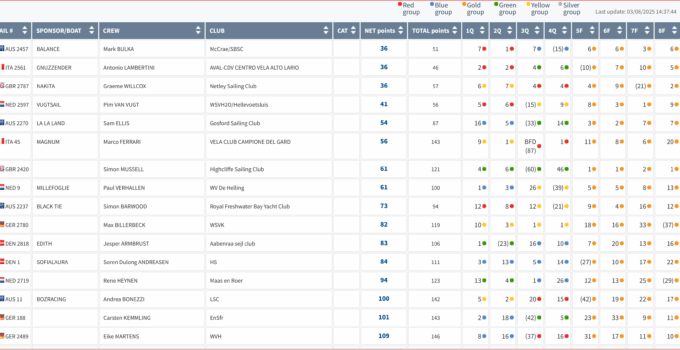 Contender Worlds 2025 -28 July – 3 August 2025 – Results