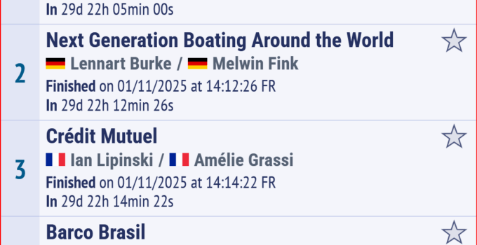 Globe 40 – 2025 – Leg 2 – Day 1 – 30 – Die Belgier gewinnen die Etappe